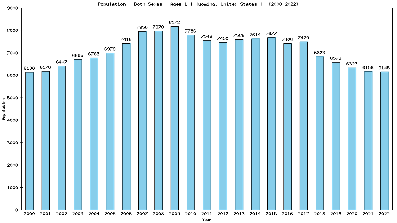 Graph showing Populalation - Baby - In Their First Year Of Life - [2000-2022] | Wyoming, United-states